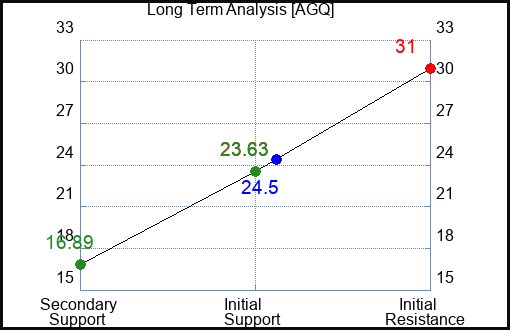 AGQ Long Term Analysis for March 5 2023 AGQ Long Term Analysis for March 5 2023