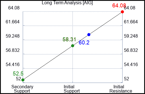 AIG Long Term Analysis for March 5 2023 AIG Long Term Analysis for March 5 2023