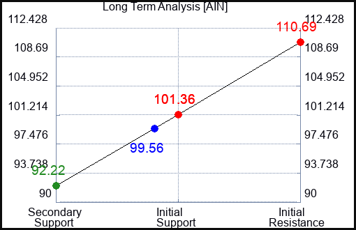AIN Long Term Analysis for March 5 2023 AIN Long Term Analysis for March 5 2023