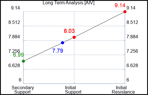 AIV Long Term Analysis for March 5 2023 AIV Long Term Analysis for March 5 2023