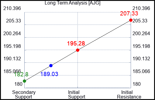 AJG Long Term Analysis for March 5 2023