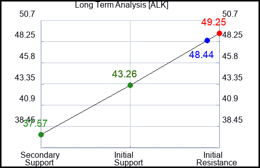 ALK Long Term Analysis for March 5 2023 ALK Long Term Analysis for March 5 2023