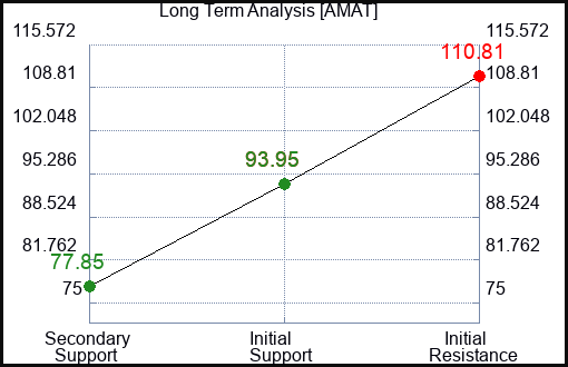 AMAT Long Term Analysis for March 5 2023