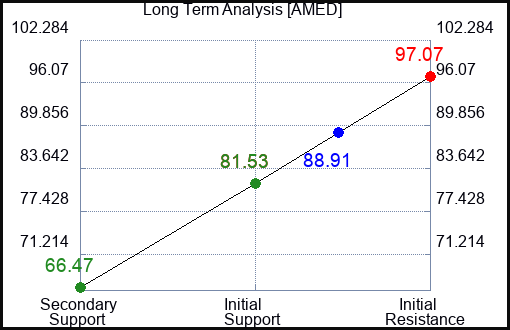 AMED Long Term Analysis for March 5 2023 AMED Long Term Analysis for March 5 2023