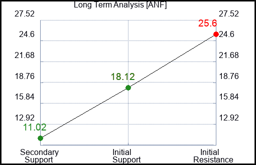 ANF Long Term Analysis for March 5 2023 ANF Long Term Analysis for March 5 2023