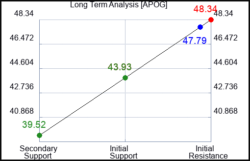 APOG Long Term Analysis for March 5 2023 APOG Long Term Analysis for March 5 2023