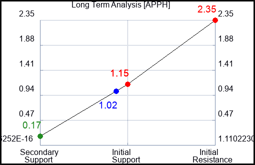 APPH Long Term Analysis for March 6 2023 APPH Long Term Analysis for March 6 2023