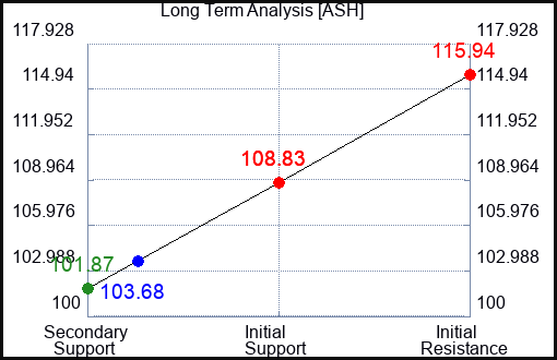 ASH Long Term Analysis for March 6 2023 ASH Long Term Analysis for March 6 2023