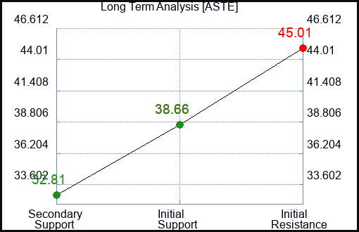 ASTE Long Term Analysis for March 6 2023