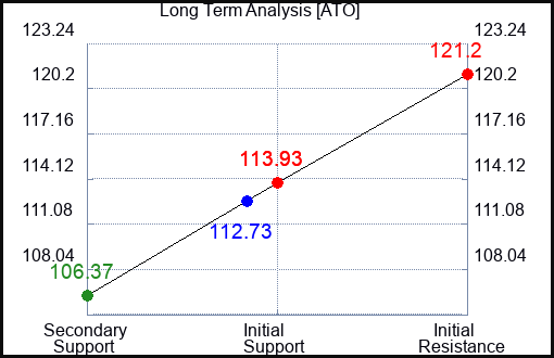 ATO Long Term Analysis for March 6 2023
