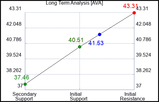 AVA Long Term Analysis for March 6 2023 AVA Long Term Analysis for March 6 2023