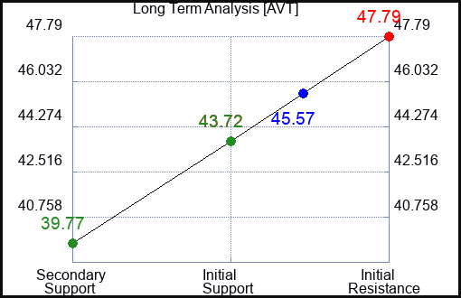 AVT Long Term Analysis for March 6 2023 AVT Long Term Analysis for March 6 2023