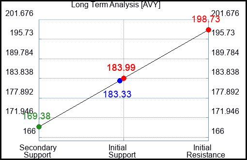 AVY Long Term Analysis for March 6 2023 AVY Long Term Analysis for March 6 2023