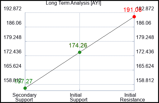 AYI Long Term Analysis for March 6 2023 AYI Long Term Analysis for March 6 2023