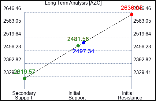 AZO Long Term Analysis for March 6 2023 AZO Long Term Analysis for March 6 2023