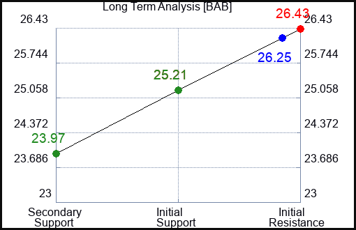 BAB Long Term Analysis for March 6 2023 BAB Long Term Analysis for March 6 2023