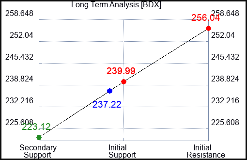 BDX Long Term Analysis for March 6 2023 BDX Long Term Analysis for March 6 2023