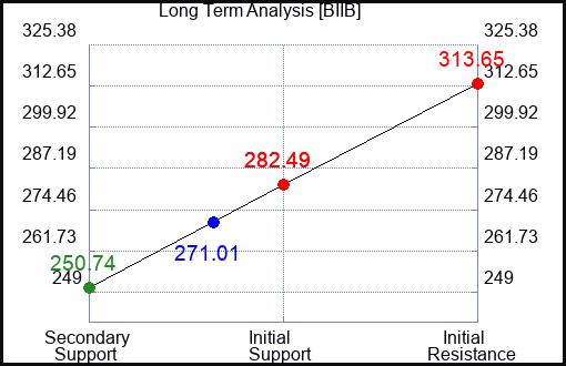 BIIB Long Term Analysis for March 6 2023