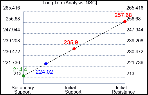 NSC Long Term Analysis for March 6 2023