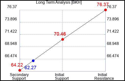 BKH Long Term Analysis for March 6 2023 BKH Long Term Analysis for March 6 2023