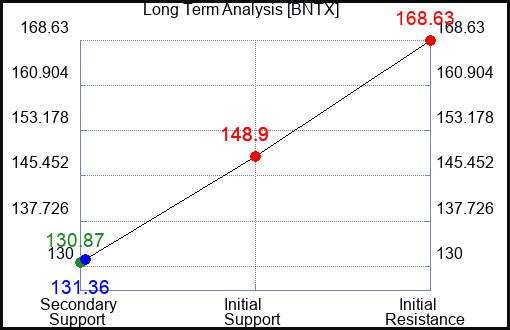 BNTX Long Term Analysis for March 6 2023 BNTX Long Term Analysis for March 6 2023