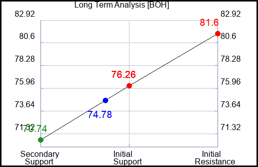 BOH Long Term Analysis for March 6 2023 BOH Long Term Analysis for March 6 2023