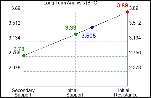 BTG Long Term Analysis for March 6 2023 BTG Long Term Analysis for March 6 2023