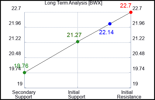 BWX Long Term Analysis for March 6 2023 BWX Long Term Analysis for March 6 2023