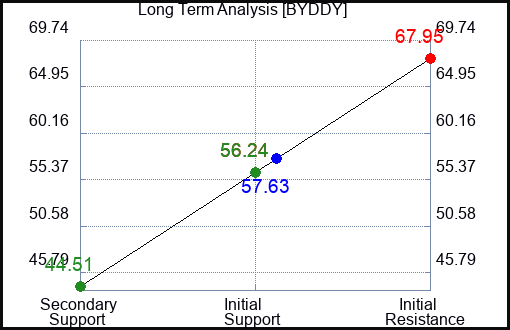 BYDDY Long Term Analysis for March 6 2023