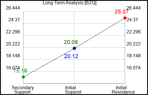 BZQ Long Term Analysis for March 6 2023