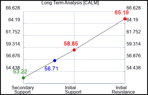 CALM Long Term Analysis for March 6 2023 CALM Long Term Analysis for March 6 2023