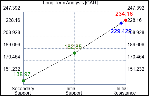 CAR Long Term Analysis for March 6 2023 CAR Long Term Analysis for March 6 2023