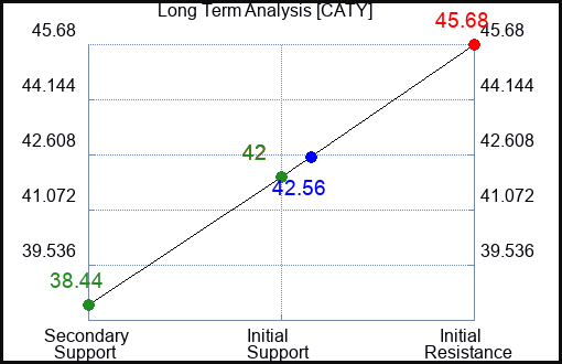 CATY Long Term Analysis for March 6 2023 CATY Long Term Analysis for March 6 2023