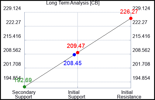 CB Long Term Analysis for March 6 2023 CB Long Term Analysis for March 6 2023