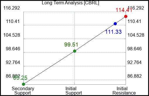 CBRL Long Term Analysis for March 6 2023 CBRL Long Term Analysis for March 6 2023
