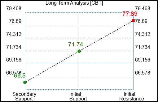 CBT Long Term Analysis for March 6 2023 CBT Long Term Analysis for March 6 2023