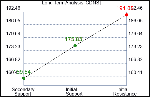 CDNS Long Term Analysis for March 6 2023 CDNS Long Term Analysis for March 6 2023