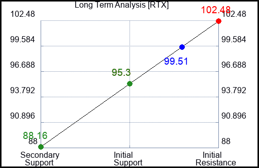 RTX Long Term Analysis for March 6 2023