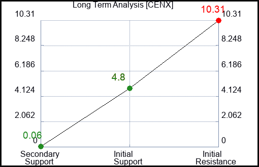 CENX Long Term Analysis for March 6 2023 CENX Long Term Analysis for March 6 2023
