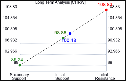CHRW Long Term Analysis for March 6 2023 CHRW Long Term Analysis for March 6 2023