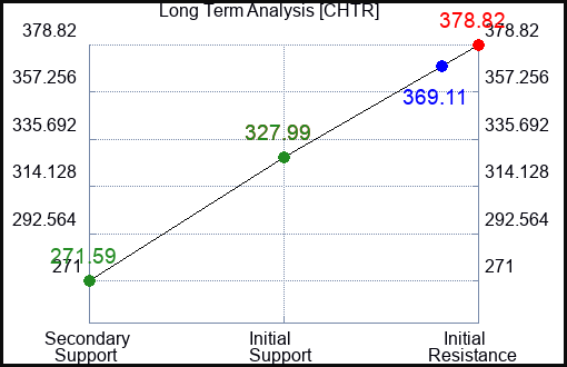 CHTR Long Term Analysis for March 6 2023