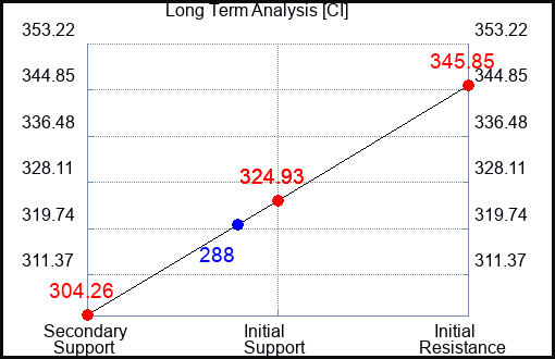 CI Long Term Analysis for March 6 2023