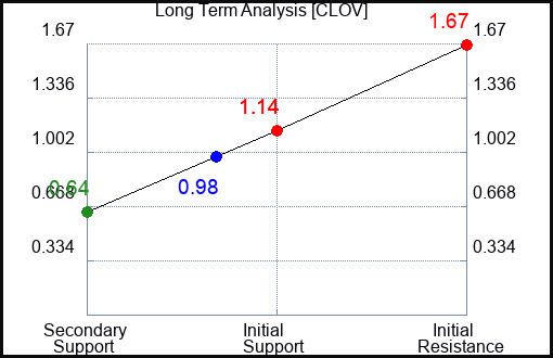 CLOV Long Term Analysis for March 6 2023 CLOV Long Term Analysis for March 6 2023