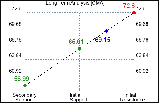 CMA Long Term Analysis for March 6 2023 CMA Long Term Analysis for March 6 2023
