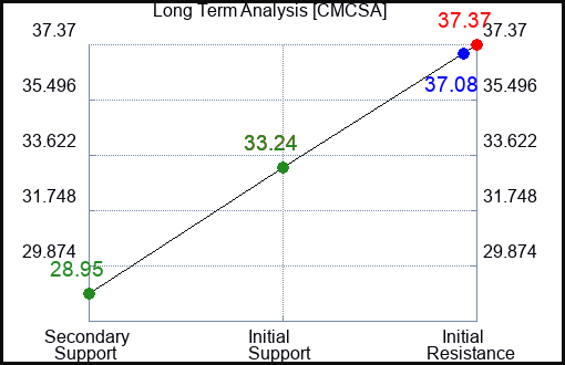 CMCSA Long Term Analysis for March 6 2023 CMCSA Long Term Analysis for March 6 2023