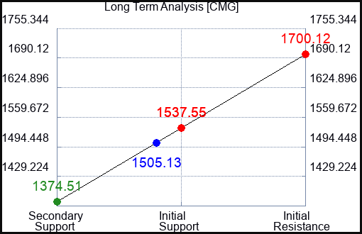 CMG Long Term Analysis for March 6 2023 CMG Long Term Analysis for March 6 2023