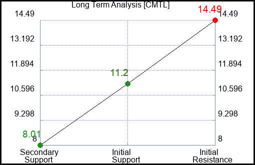 CMTL Long Term Analysis for March 6 2023