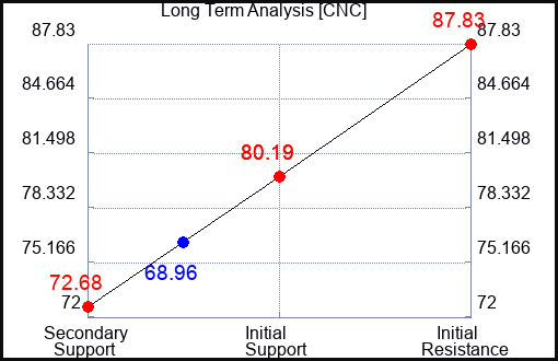 CNC Long Term Analysis for March 6 2023 CNC Long Term Analysis for March 6 2023