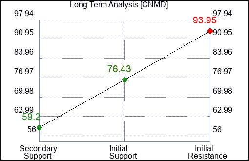 CNMD Long Term Analysis for March 6 2023 CNMD Long Term Analysis for March 6 2023