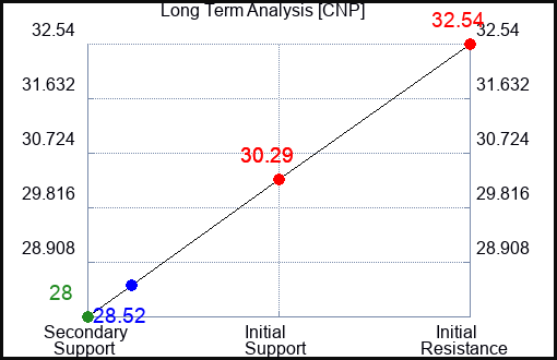 CNP Long Term Analysis for March 6 2023 CNP Long Term Analysis for March 6 2023